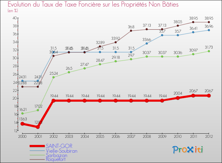 Evolution du taux de la taxe foncière sur les immeubles et terrains non batis pour SAINT-GOR et les communes proches de 2000 à 2012 Comparaison des taux de la taxe foncière sur les immeubles et terrains non batis pour SAINT-GOR et les communes voisines de 2000 à 2012