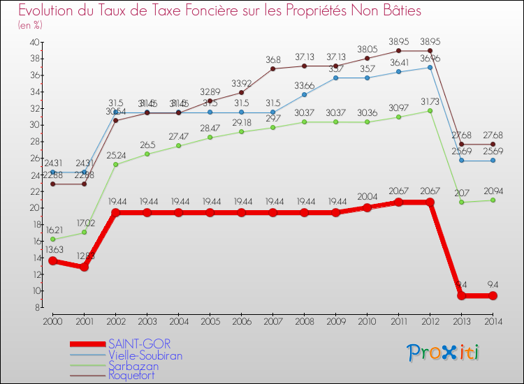 Evolution du taux de la taxe foncière sur les immeubles et terrains non batis pour SAINT-GOR et les communes proches de 2000 à 2014 Comparaison des taux de la taxe foncière sur les immeubles et terrains non batis pour SAINT-GOR et les communes voisines de 2000 à 2014