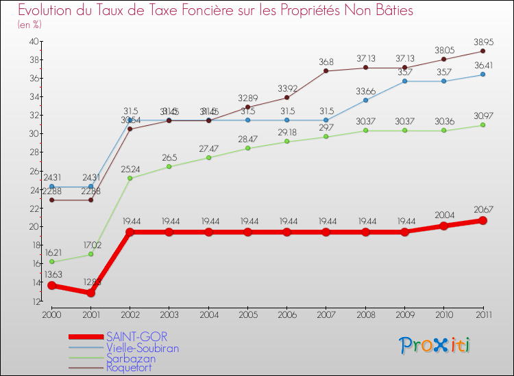 Evolution du taux de la taxe foncière sur les immeubles et terrains non batis pour SAINT-GOR et les communes proches Comparaison des taux de la taxe foncière sur les immeubles et terrains non batis pour SAINT-GOR et les communes voisines