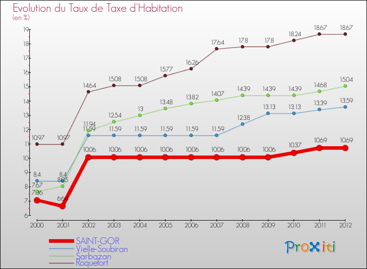 Evolution du taux de la taxe d'habitation pour SAINT-GOR et les communes proches Comparaison des taux de la taxe d'habitation pour SAINT-GOR et les communes voisines