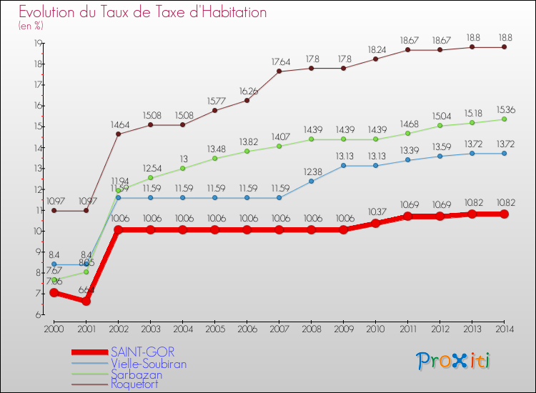 Evolution du taux de la taxe d'habitation pour SAINT-GOR et les communes proches de 2000 à 2014 Comparaison des taux de la taxe d'habitation pour SAINT-GOR et les communes voisines de 2000 à 2014