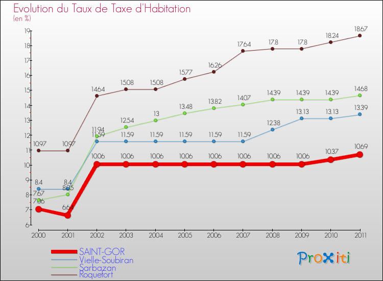 Evolution du taux de la taxe d'habitation pour SAINT-GOR et les communes proches Comparaison des taux de la taxe d'habitation pour SAINT-GOR et les communes voisines