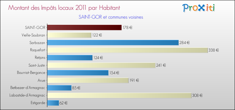 Montant des impôts locaux par Habitant pour SAINT-GOR et les communes proches Comparaison des impôts locaux par habitant pour SAINT-GOR et les communes voisines