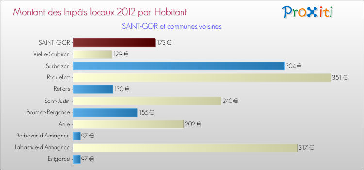 Montant des impôts locaux par Habitant pour SAINT-GOR et les communes proches Comparaison des impôts locaux par habitant pour SAINT-GOR et les communes voisines