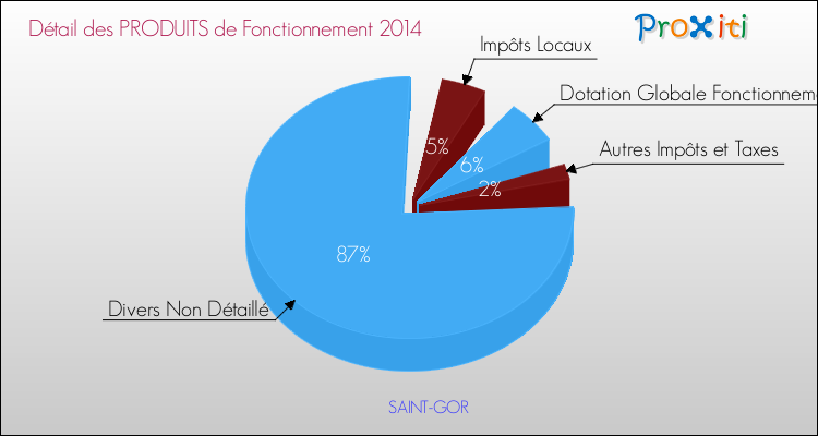 Décomposition du Budget de Fonctionnement 2014 de la commune de SAINT-GOR Budget de Fonctionnement 2014 pour la commune de SAINT-GOR