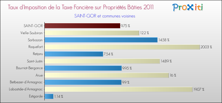Taux d'imposition de la taxe foncière sur le bati 2011 pour SAINT-GOR et les communes proches Comparaison des taux d'imposition de la taxe foncière sur le bati 2011 pour SAINT-GOR et les communes voisines