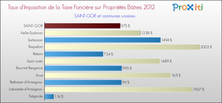 Taux d'imposition de la taxe foncière sur le bati 2012 pour SAINT-GOR et les communes proches Comparaison des taux d'imposition de la taxe foncière sur le bati 2012 pour SAINT-GOR et les communes voisines