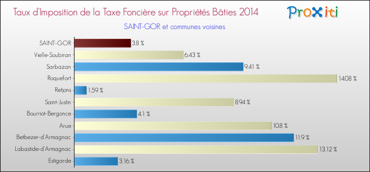 Taux d'imposition de la taxe foncière sur le bati 2014 pour SAINT-GOR et les communes proches Comparaison des taux d'imposition de la taxe foncière sur le bati 2014 pour SAINT-GOR et les communes voisines
