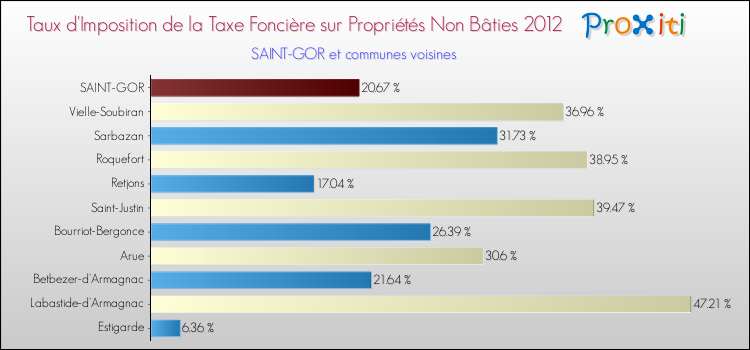 Taux d'imposition de la taxe foncière sur les immeubles et terrains non batis 2012 pour SAINT-GOR et les communes proches Comparaison des taux d'imposition de la taxe foncière sur les immeubles et terrains non batis 2012 pour SAINT-GOR et les communes voisines