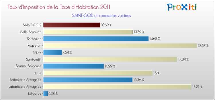 Taux d'imposition de la taxe d'habitation 2011 pour SAINT-GOR et les communes proches Comparaison des taux d'imposition de la taxe d'habitation 2011 pour SAINT-GOR et les communes voisines