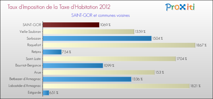 Taux d'imposition de la taxe d'habitation 2012 pour SAINT-GOR et les communes proches Comparaison des taux d'imposition de la taxe d'habitation 2012 pour SAINT-GOR et les communes voisines