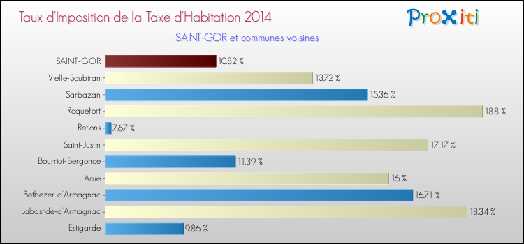 Taux d'imposition de la taxe d'habitation 2014 pour SAINT-GOR et les communes proches Comparaison des taux d'imposition de la taxe d'habitation 2014 pour SAINT-GOR et les communes voisines