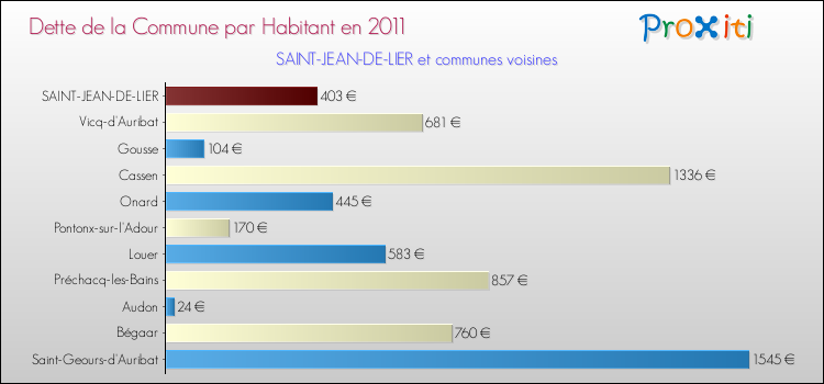 Dette par habitant de la commune en 2011 pour SAINT-JEAN-DE-LIER et les communes proches Comparaison de la dette par habitant de la commune en 2011 pour SAINT-JEAN-DE-LIER et les communes voisines