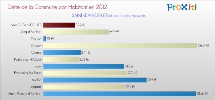 Dette par habitant de la commune en 2012 pour SAINT-JEAN-DE-LIER et les communes proches Comparaison de la dette par habitant de la commune en 2012 pour SAINT-JEAN-DE-LIER et les communes voisines