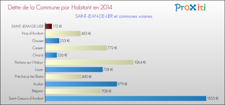 Dette par habitant de la commune en 2014 pour SAINT-JEAN-DE-LIER et les communes proches Comparaison de la dette par habitant de la commune en 2014 pour SAINT-JEAN-DE-LIER et les communes voisines