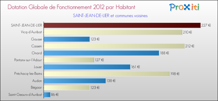 Montant des dotations globales de fonctionnement DGF par Habitant pour SAINT-JEAN-DE-LIER et les communes proches Comparaison des des dotations globales de fonctionnement DGF par habitant pour SAINT-JEAN-DE-LIER et les communes voisines