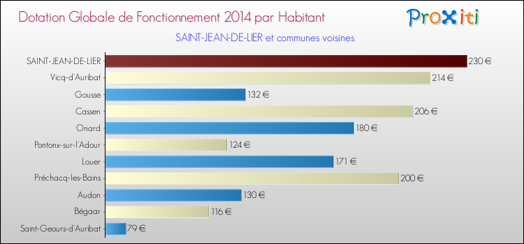Montant des dotations globales de fonctionnement DGF par Habitant pour SAINT-JEAN-DE-LIER et les communes proches en 2014. Comparaison des des dotations globales de fonctionnement DGF par habitant pour SAINT-JEAN-DE-LIER et les communes voisines en 2014.
