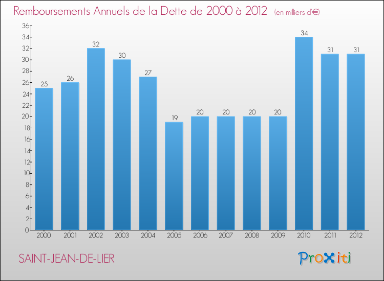 Evolution de l'annuité de la dette pour la commune de SAINT-JEAN-DE-LIER de 2000 à 2012 Annuités de la dette pour SAINT-JEAN-DE-LIER de 2000 à 2012