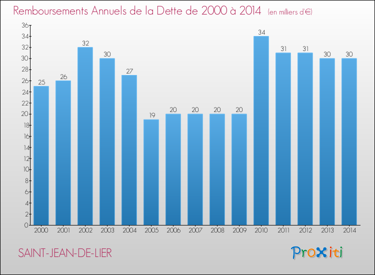 Evolution de l'annuité de la dette pour la commune de SAINT-JEAN-DE-LIER de 2000 à 2014 Annuités de la dette pour SAINT-JEAN-DE-LIER de 2000 à 2014