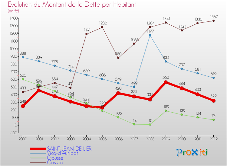 Evolution de la dette par habitant pour la commune de SAINT-JEAN-DE-LIER et les communes proches de 2000 à 2012 Comparaison de la dette par habitant pour SAINT-JEAN-DE-LIER et les communes voisines de 2000 à 2012