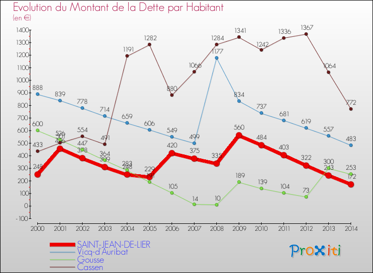 Evolution de la dette par habitant pour la commune de SAINT-JEAN-DE-LIER et les communes proches de 2000 à 2014 Comparaison de la dette par habitant pour SAINT-JEAN-DE-LIER et les communes voisines de 2000 à 2014