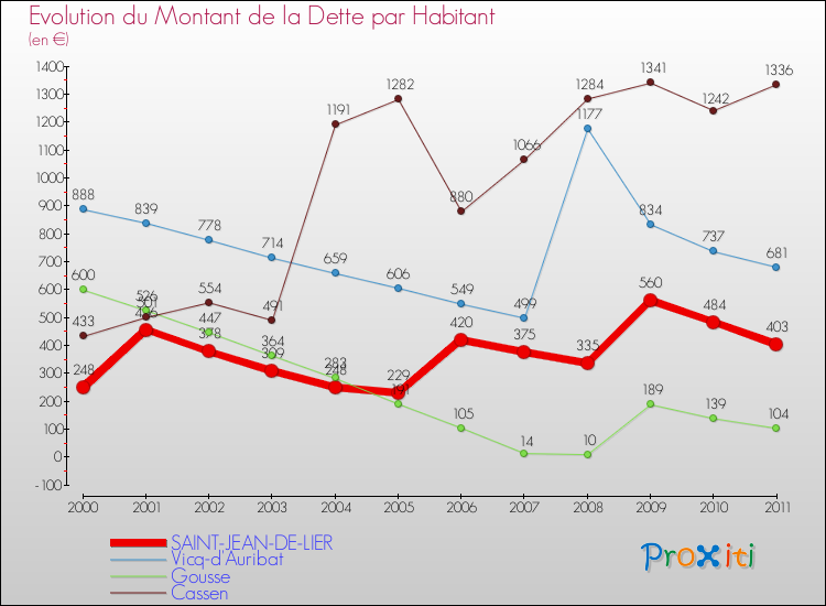 Evolution de la dette par habitant pour la commune de SAINT-JEAN-DE-LIER et les communes proches Comparaison de la dette par habitant pour SAINT-JEAN-DE-LIER et les communes voisines