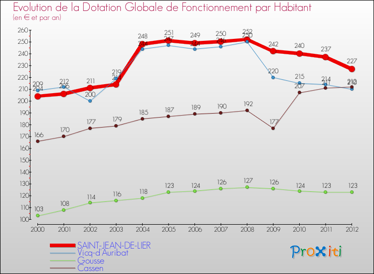 Evolution et montant de la dotation globale de fonctionnement par Habitant pour SAINT-JEAN-DE-LIER et les communes proches Comparaison des dotations globales de fonctionnement par habitant pour SAINT-JEAN-DE-LIER et les communes voisines