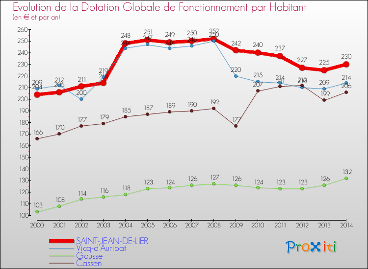 Evolution et montant de la dotation globale de fonctionnement par Habitant pour SAINT-JEAN-DE-LIER et les communes proches de 2000 à 2014. Comparaison des dotations globales de fonctionnement par habitant pour SAINT-JEAN-DE-LIER et les communes voisines de 2000 à 2014.