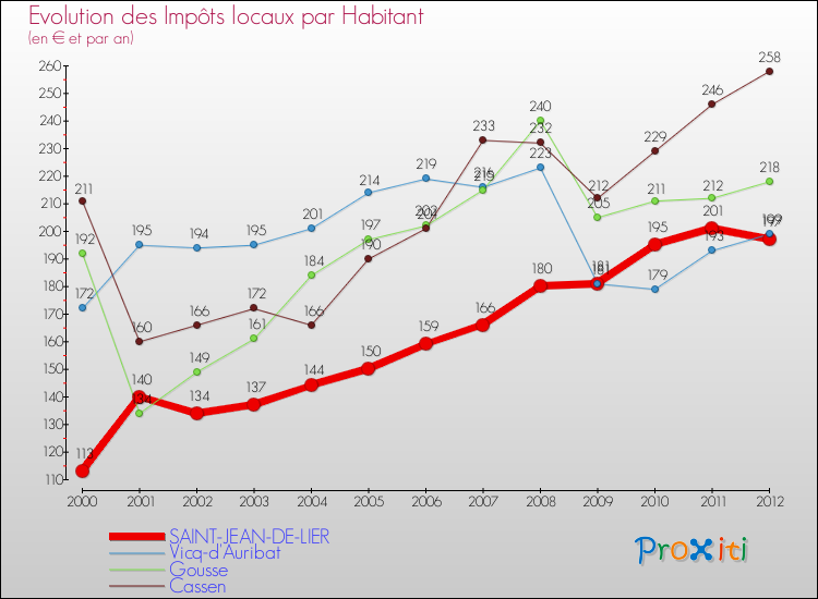Evolution et montant des impôts locaux par Habitant pour SAINT-JEAN-DE-LIER et les communes proches Comparaison des impôts locaux par habitant pour SAINT-JEAN-DE-LIER et les communes voisines
