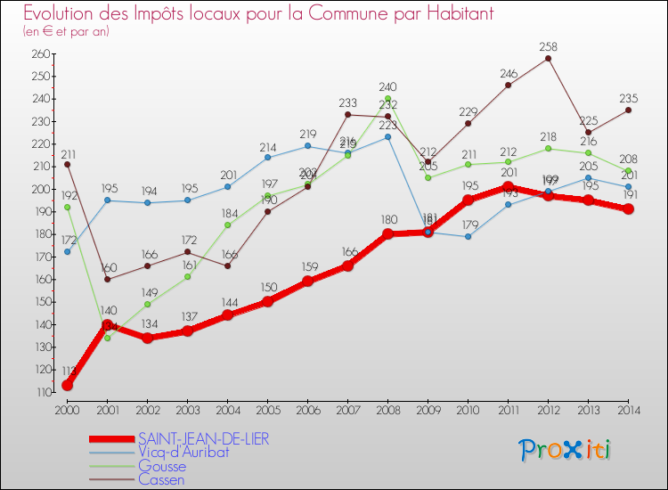 Evolution et montant des impôts locaux par Habitant pour SAINT-JEAN-DE-LIER et les communes proches de 2000 à 2014 Comparaison des impôts locaux par habitant pour SAINT-JEAN-DE-LIER et les communes voisines de 2000 à 2014