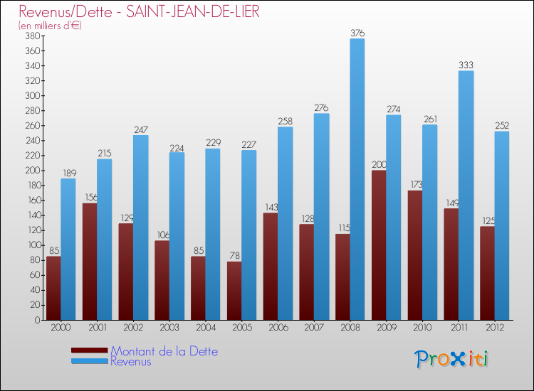 Evolution comparée de la dette et des revenus pour la commune de SAINT-JEAN-DE-LIER de 2000 à 2012 Comparaison de la dette et des revenus pour SAINT-JEAN-DE-LIER de 2000 à 2012