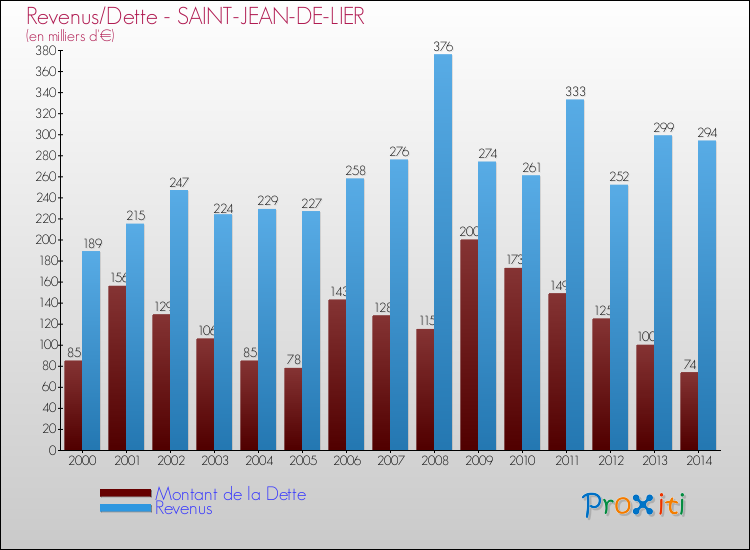 Evolution comparée de la dette et des revenus pour la commune de SAINT-JEAN-DE-LIER de 2000 à 2014 Comparaison de la dette et des revenus pour SAINT-JEAN-DE-LIER de 2000 à 2014