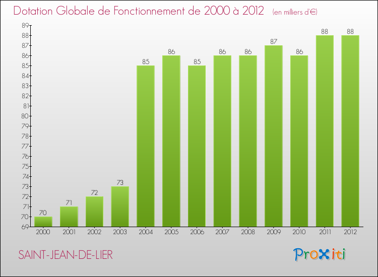 Evolution du montant de la Dotation Globale de Fonctionnement pour la commune de SAINT-JEAN-DE-LIER de 2000 à 2012 Evolution du montant de la Dotation Globale de Fonctionnement pour SAINT-JEAN-DE-LIER de 2000 à 2012