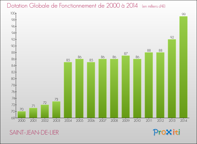 Evolution du montant de la Dotation Globale de Fonctionnement pour la commune de SAINT-JEAN-DE-LIER de 2000 à 2014 Evolution du montant de la Dotation Globale de Fonctionnement pour SAINT-JEAN-DE-LIER de 2000 à 2014