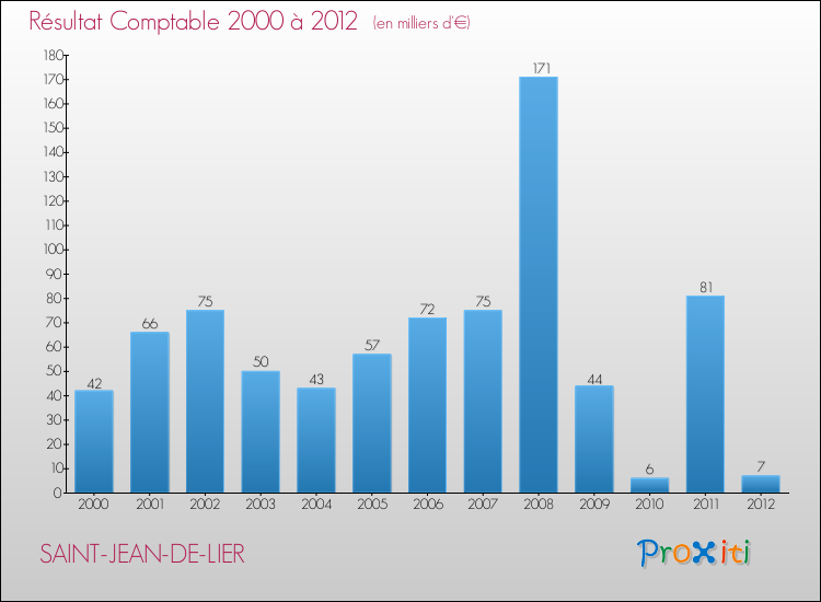 Evolution du résultat comptable pour la commune de SAINT-JEAN-DE-LIER de 2000 à 2012 Evolution du résultat comptable pour SAINT-JEAN-DE-LIER de 2000 à 2012