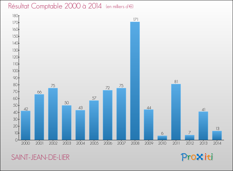 Evolution du résultat comptable pour la commune de SAINT-JEAN-DE-LIER de 2000 à 2014 Evolution du résultat comptable pour SAINT-JEAN-DE-LIER de 2000 à 2014