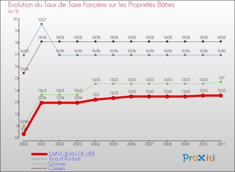 Evolution du taux de la taxe foncière sur le bati pour SAINT-JEAN-DE-LIER et les communes proches Comparaison des taux de taxe foncière sur le bati pour SAINT-JEAN-DE-LIER et les communes voisines