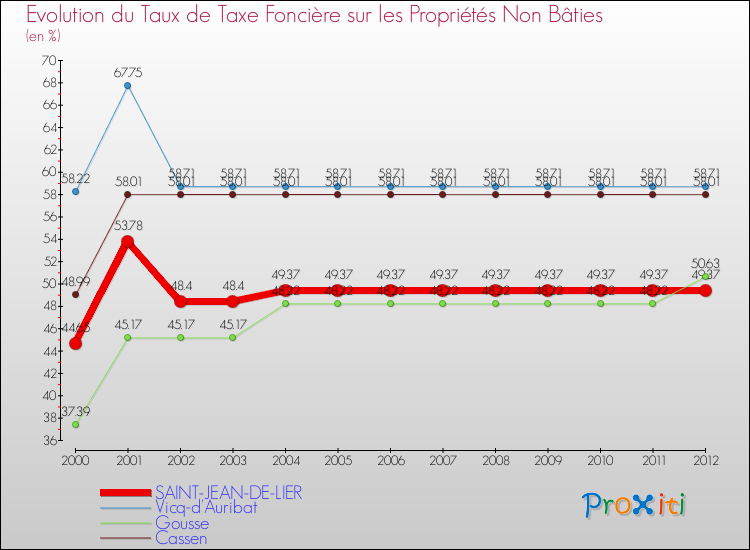 Evolution du taux de la taxe foncière sur les immeubles et terrains non batis pour SAINT-JEAN-DE-LIER et les communes proches de 2000 à 2012 Comparaison des taux de la taxe foncière sur les immeubles et terrains non batis pour SAINT-JEAN-DE-LIER et les communes voisines de 2000 à 2012