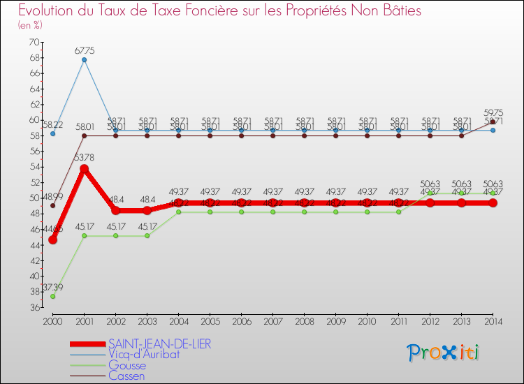Evolution du taux de la taxe foncière sur les immeubles et terrains non batis pour SAINT-JEAN-DE-LIER et les communes proches de 2000 à 2014 Comparaison des taux de la taxe foncière sur les immeubles et terrains non batis pour SAINT-JEAN-DE-LIER et les communes voisines de 2000 à 2014