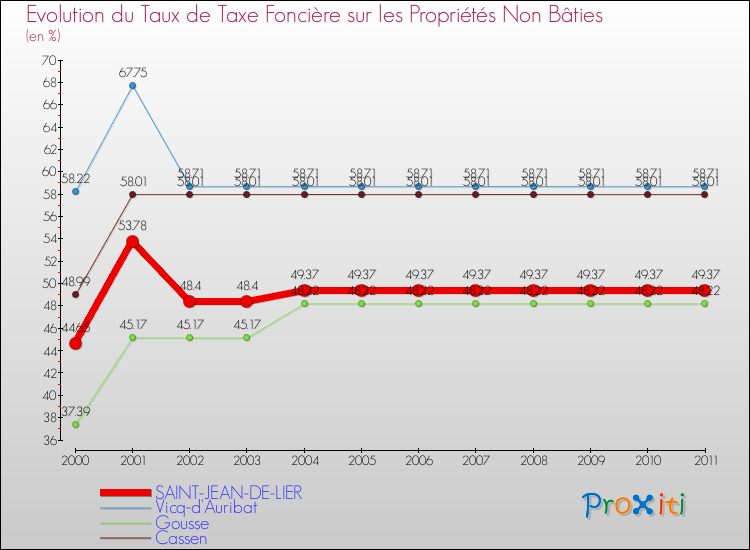 Evolution du taux de la taxe foncière sur les immeubles et terrains non batis pour SAINT-JEAN-DE-LIER et les communes proches Comparaison des taux de la taxe foncière sur les immeubles et terrains non batis pour SAINT-JEAN-DE-LIER et les communes voisines