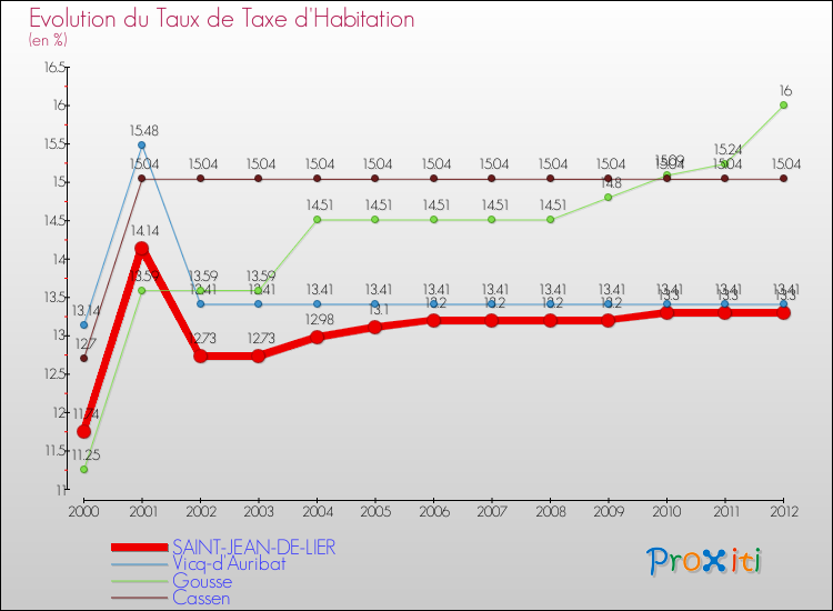 Evolution du taux de la taxe d'habitation pour SAINT-JEAN-DE-LIER et les communes proches Comparaison des taux de la taxe d'habitation pour SAINT-JEAN-DE-LIER et les communes voisines