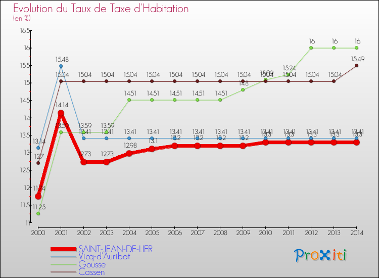 Evolution du taux de la taxe d'habitation pour SAINT-JEAN-DE-LIER et les communes proches de 2000 à 2014 Comparaison des taux de la taxe d'habitation pour SAINT-JEAN-DE-LIER et les communes voisines de 2000 à 2014