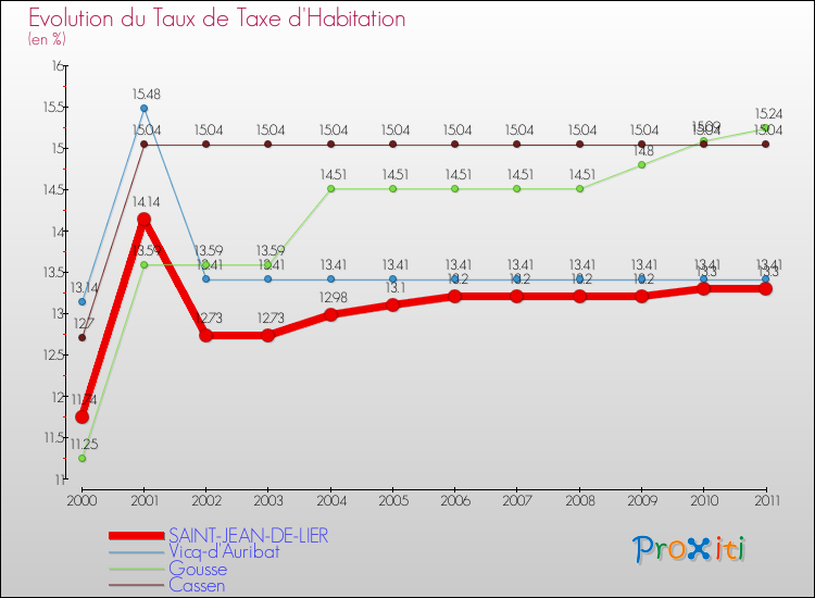 Evolution du taux de la taxe d'habitation pour SAINT-JEAN-DE-LIER et les communes proches Comparaison des taux de la taxe d'habitation pour SAINT-JEAN-DE-LIER et les communes voisines