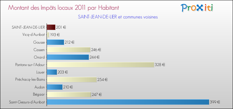 Montant des impôts locaux par Habitant pour SAINT-JEAN-DE-LIER et les communes proches Comparaison des impôts locaux par habitant pour SAINT-JEAN-DE-LIER et les communes voisines