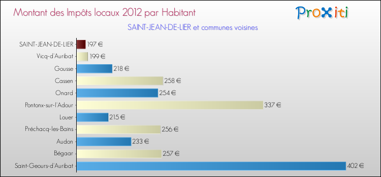 Montant des impôts locaux par Habitant pour SAINT-JEAN-DE-LIER et les communes proches Comparaison des impôts locaux par habitant pour SAINT-JEAN-DE-LIER et les communes voisines