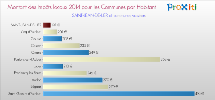 Montant des impôts locaux par Habitant pour SAINT-JEAN-DE-LIER et les communes proches en 2014 Comparaison des impôts locaux par habitant pour SAINT-JEAN-DE-LIER et les communes voisines en 2014