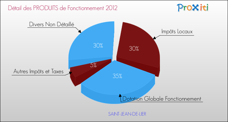 Décomposition du Budget de Fonctionnement 2012 de la commune de SAINT-JEAN-DE-LIER Budget de Fonctionnement 2012 pour la commune de SAINT-JEAN-DE-LIER