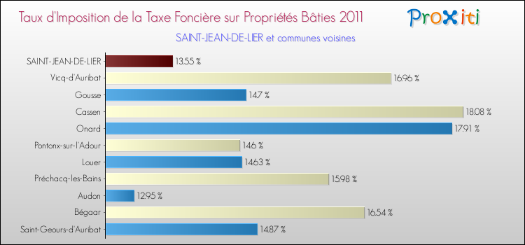 Taux d'imposition de la taxe foncière sur le bati 2011 pour SAINT-JEAN-DE-LIER et les communes proches Comparaison des taux d'imposition de la taxe foncière sur le bati 2011 pour SAINT-JEAN-DE-LIER et les communes voisines