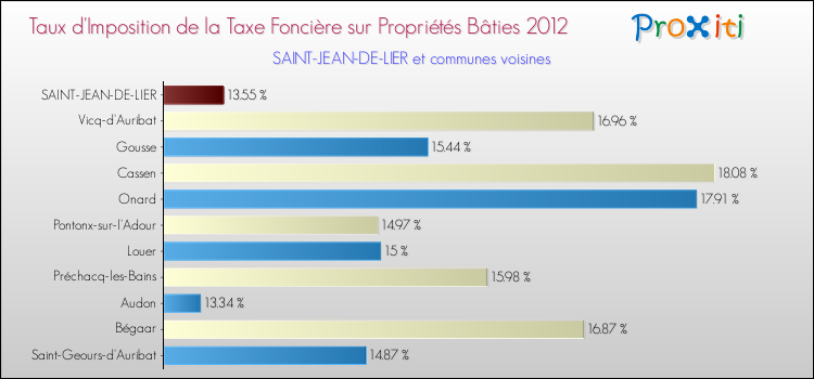 Taux d'imposition de la taxe foncière sur le bati 2012 pour SAINT-JEAN-DE-LIER et les communes proches Comparaison des taux d'imposition de la taxe foncière sur le bati 2012 pour SAINT-JEAN-DE-LIER et les communes voisines
