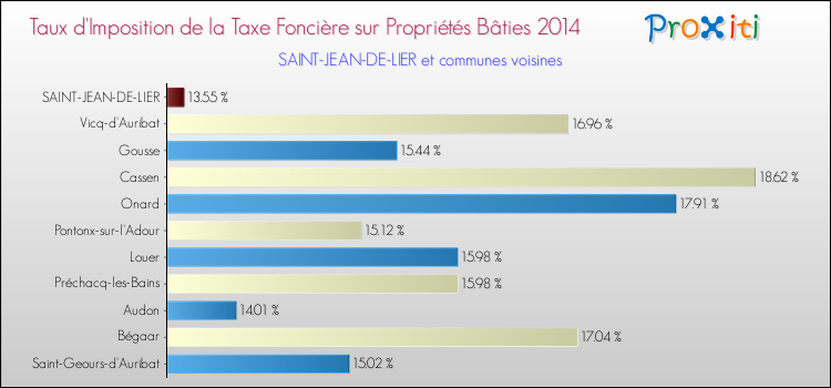 Taux d'imposition de la taxe foncière sur le bati 2014 pour SAINT-JEAN-DE-LIER et les communes proches Comparaison des taux d'imposition de la taxe foncière sur le bati 2014 pour SAINT-JEAN-DE-LIER et les communes voisines
